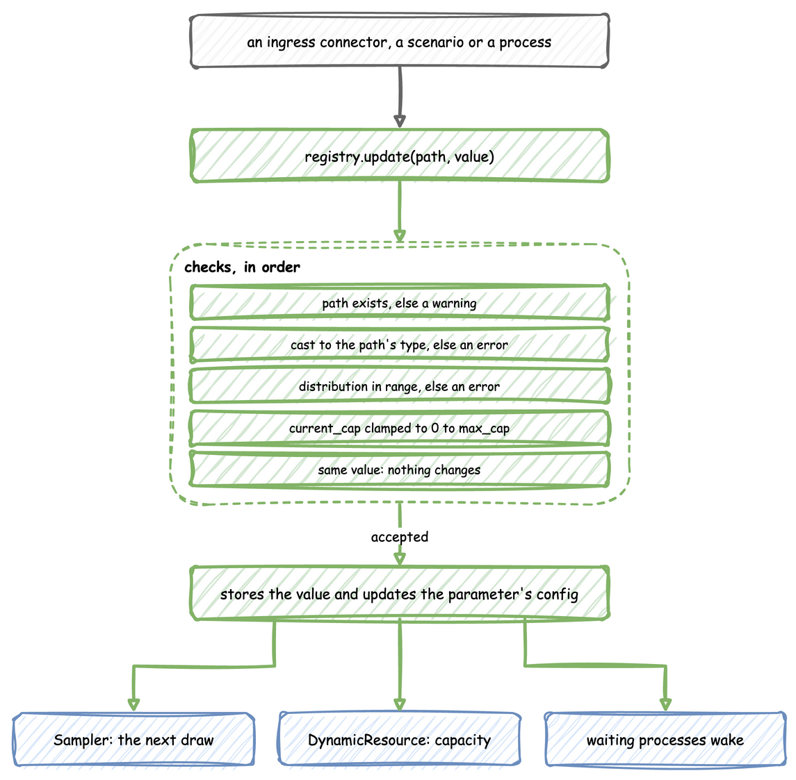 An update from an ingress connector, a scenario or a process passes five checks, then the registry stores the value and updates the parameter's config; the sampler, the resource and waiting processes follow