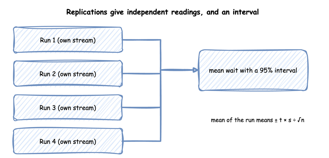 Four runs, each with its own stream, combine into one mean wait with a 95% interval