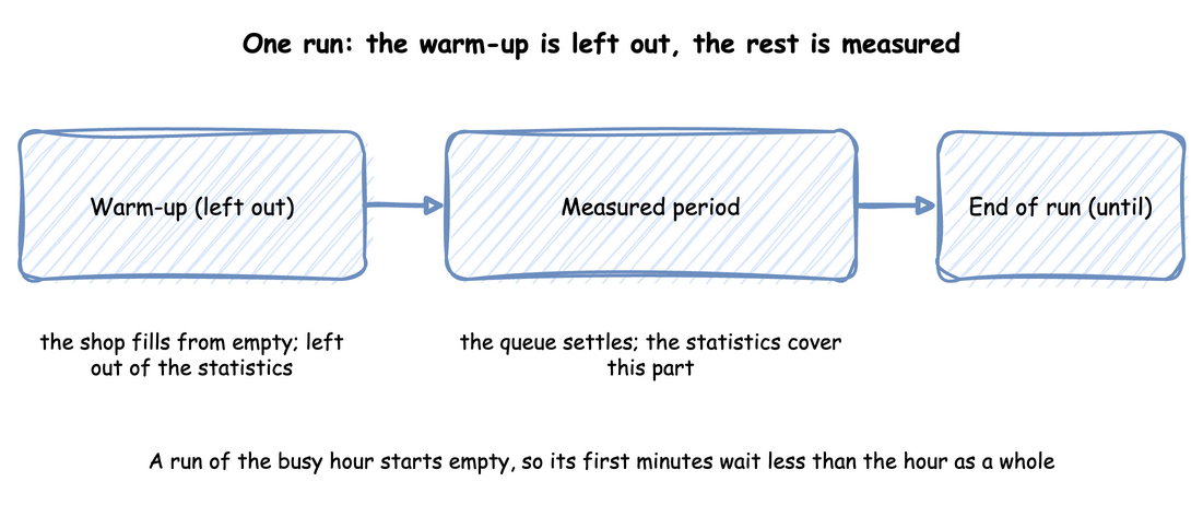 One run from an empty shop: a warm-up (left out of the statistics), then the measured period, then the end of the run at until