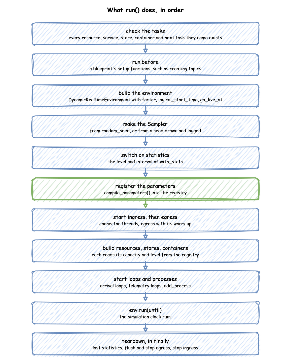 The steps of run(), top to bottom: check the tasks; call run.before; build the environment; make the Sampler from random_seed or a seed drawn and logged; switch on statistics; register the parameters; start ingress, then egress with its warm-up; build resources, stores and containers; start loops and processes; env.run(until); and in finally, the teardown