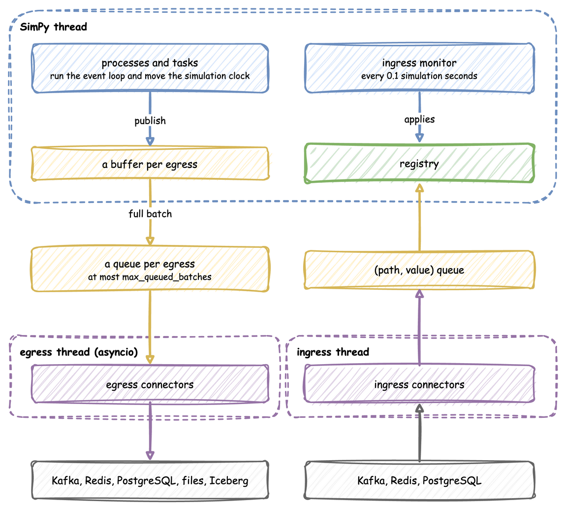 The SimPy thread buffers records and hands full batches to a queue per egress, which the egress thread writes to the sinks; the ingress thread puts parameter changes on a queue that the ingress monitor applies to the registry