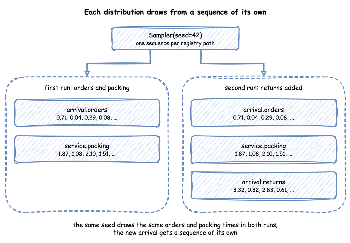 With the seed 42, the first run draws arrival.orders and service.packing; the second run, with returns added, draws the same numbers from those two streams and adds a stream of its own, arrival.returns