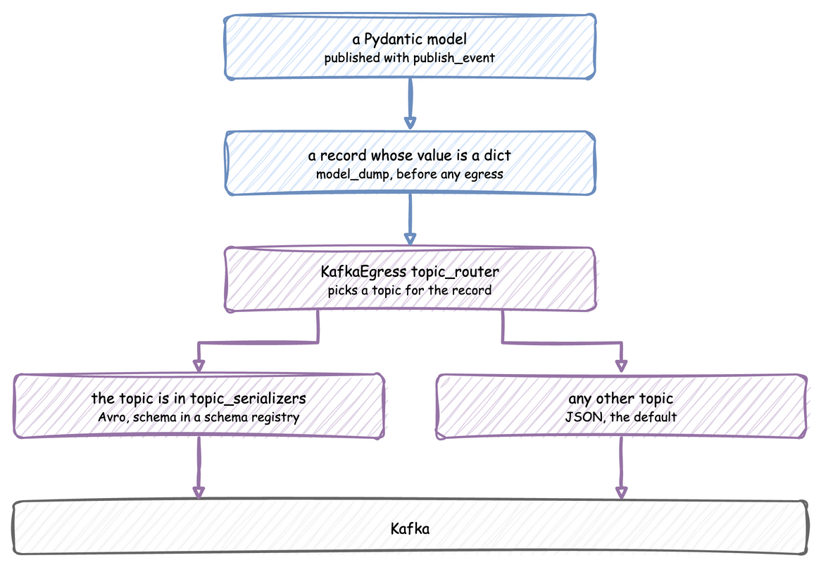 A Pydantic model published with publish_event becomes a record whose value is a dict; the KafkaEgress topic_router picks a topic, which is written as Avro if it is in topic_serializers and as JSON otherwise