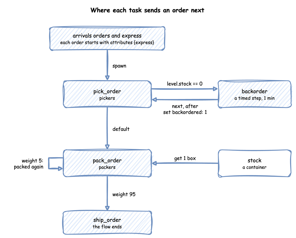 Arrivals spawn pick_order. When level.stock is 0 it leads to backorder, a timed step of 1 minute that sets backordered and leads back to pick_order; otherwise to pack_order, which takes a box from stock. pack_order leads to ship_order with weight 95, and back to itself with weight 5. ship_order ends the flow