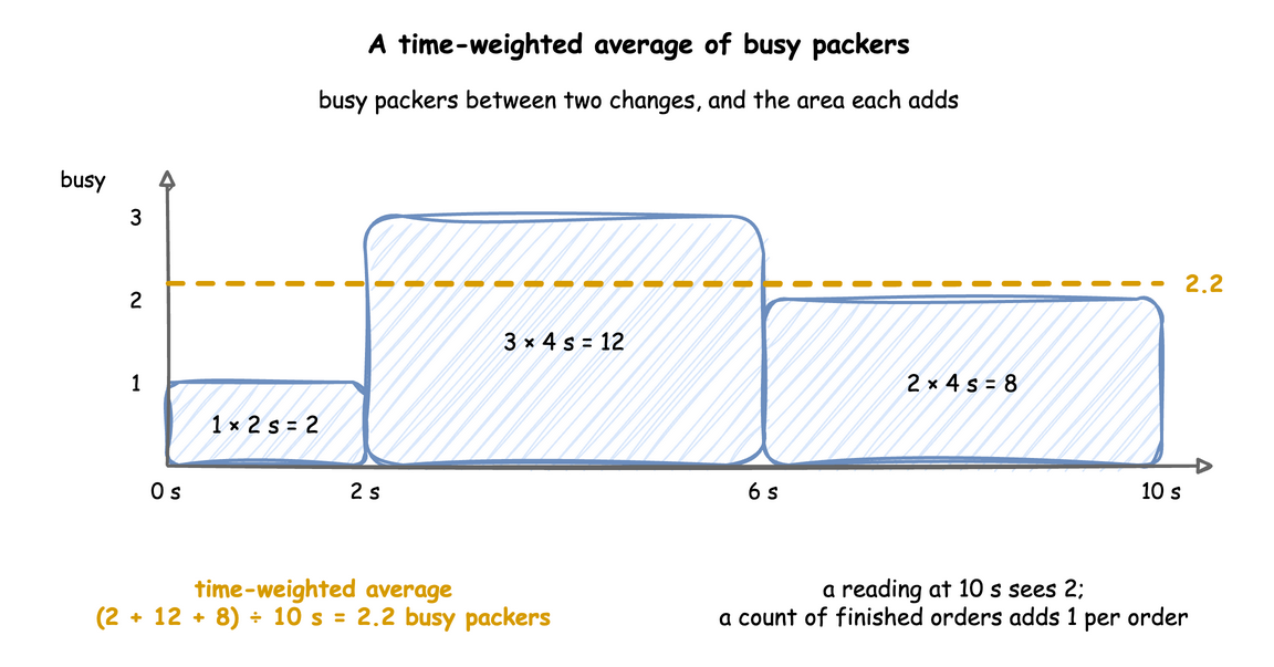 Busy packers over 10 seconds: 1 for 2 seconds, 3 for 4 seconds, 2 for 4 seconds; the areas 2, 12 and 8 add up to 22, so the time-weighted average is 2.2 busy packers, while a reading at 10 seconds sees 2