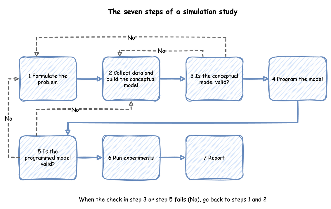 The seven steps of a simulation study: formulate the problem, collect data and build the conceptual model, is the conceptual model valid, program the model, is the programmed model valid, run experiments, report, with the failed checks of steps 3 and 5 returning to steps 1 and 2