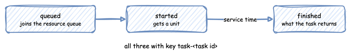 A task publishes queued when it joins the resource queue, started when it gets a unit, and finished after its service time, all with the key task and its id