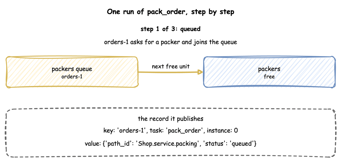 pack_order in three steps. queued: orders-1 joins the packers queue, and the record has status queued. started: it gets a packer and the function returns the payload, and the record has status started. finished: after the packing time the payload is published and the packer released