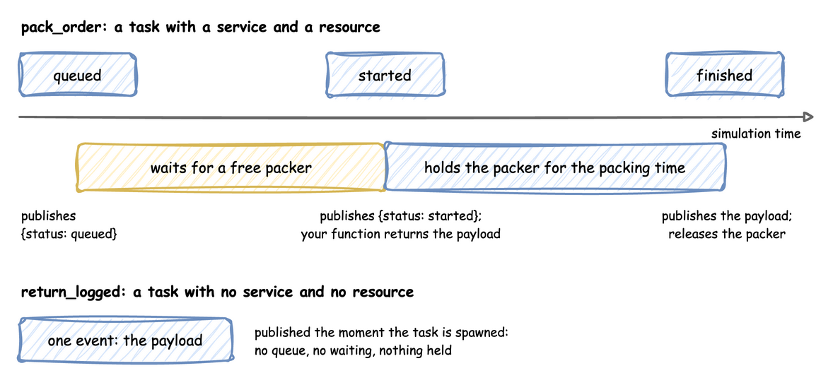 Two timelines. pack_order publishes queued, waits for a free packer, publishes started while your function returns the payload, holds the packer for the packing time, then publishes the payload and releases the packer. return_logged, with no service and no resource, publishes its payload as one event the moment it is spawned