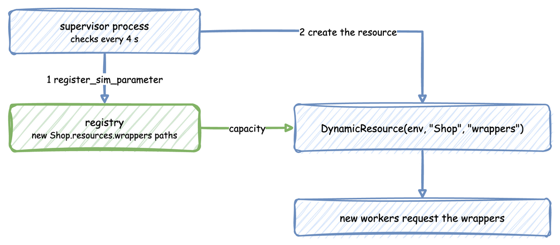 A supervisor process registers the new wrappers paths in the registry, creates a DynamicResource for them, and new workers request the wrappers