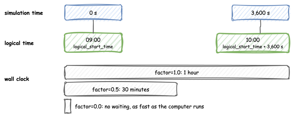 Simulation time 0 to 3,600 seconds maps to logical time 09:00 to 10:00; on the wall clock it takes an hour at factor 1.0, 30 minutes at 0.5, and no waiting at 0.0