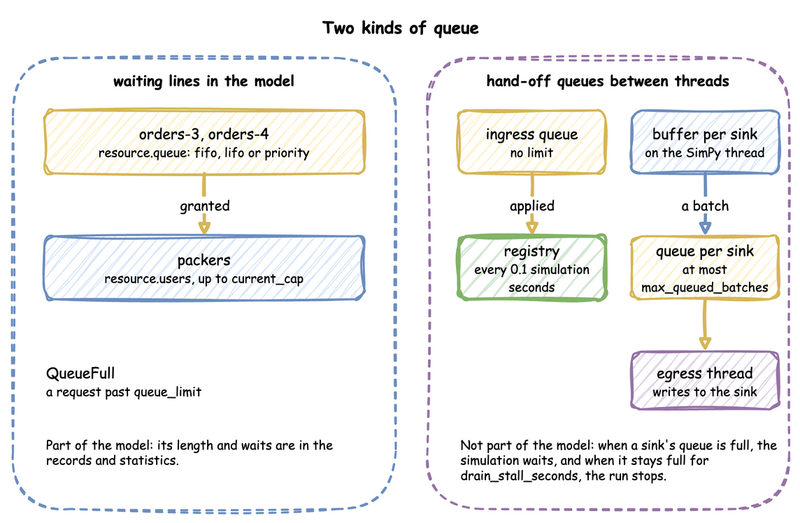 Left: waiting lines in the model. Orders wait in resource.queue, in fifo, lifo or priority order, until they are granted a packer in resource.users; a request past queue_limit raises QueueFull. They are part of the model, and their length and waits are in the records. Right: hand-off queues between threads. The ingress queue has no limit and is applied to the registry every 0.1 simulation seconds; each sink has a buffer on the SimPy thread, then a queue of at most max_queued_batches that the egress thread writes from. They are not part of the model