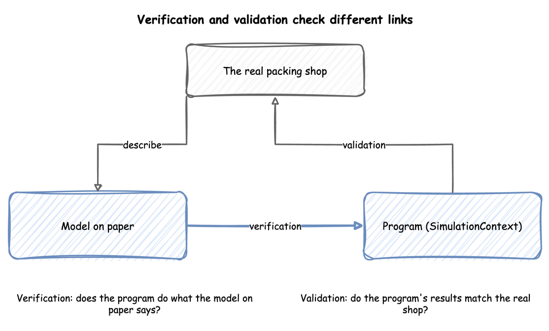 Verification checks the program (SimulationContext) against the model on paper; validation checks the program's results against the real packing shop