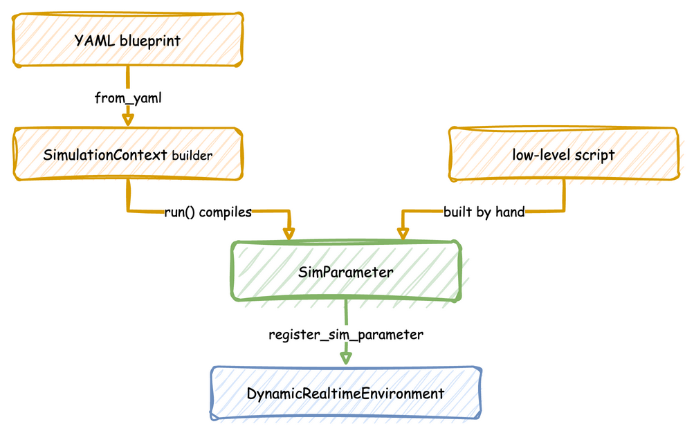 A blueprint and the builder end in the same SimParameter as a low-level script, and the environment registers it