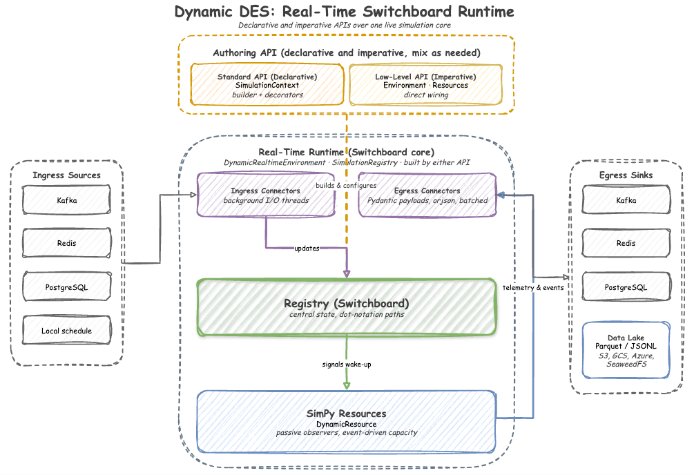 Dynamic DES architecture