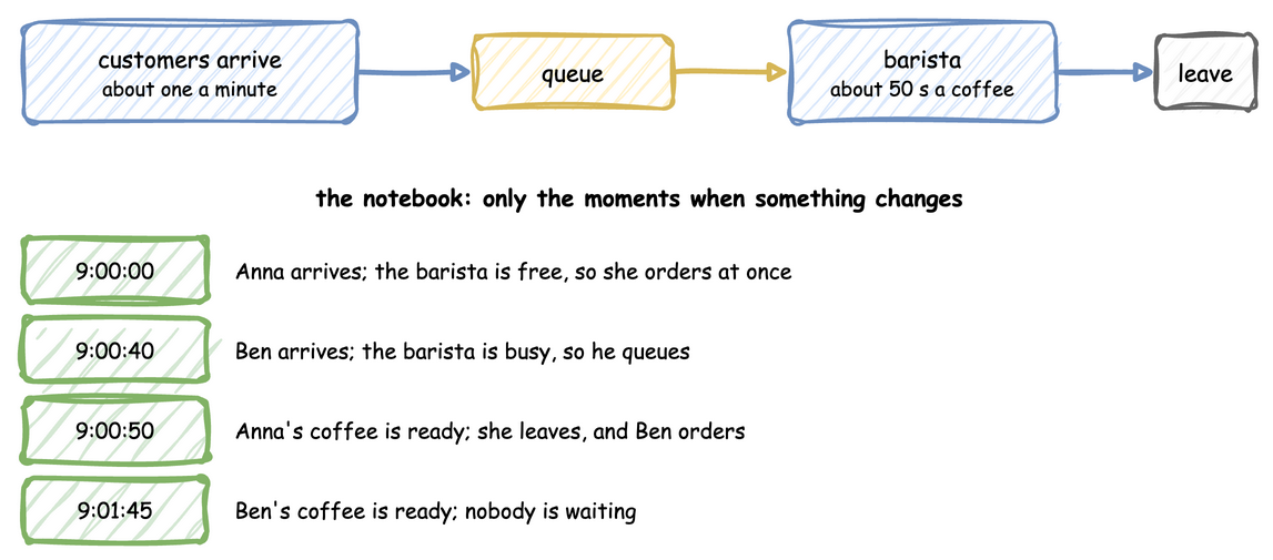 A coffee shop: customers arrive about one a minute, queue, are served by a barista in about 50 seconds and leave; the notebook lists only the moments when something changes: Anna arrives at 9:00:00 and orders at once, Ben arrives at 9:00:40 and queues, Anna's coffee is ready at 9:00:50 and Ben orders, Ben's coffee is ready at 9:01:45