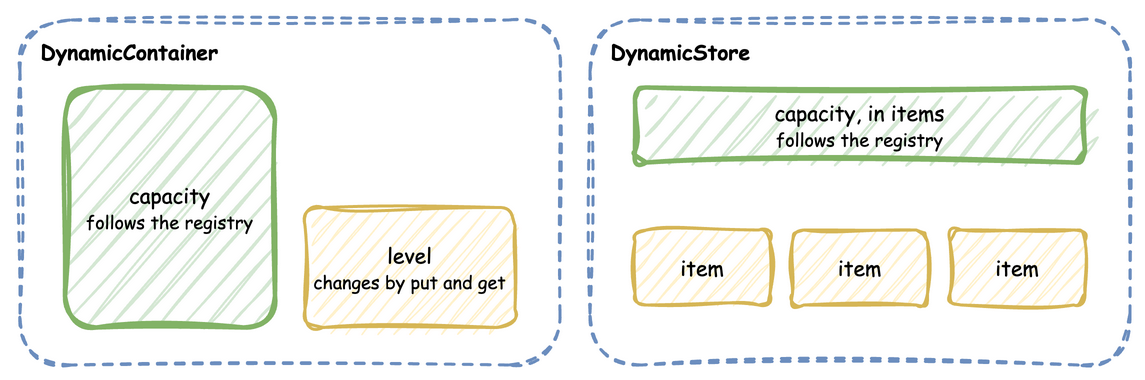 A DynamicContainer has a capacity from the registry and a level changed by put and get; a DynamicStore has a capacity in items from the registry