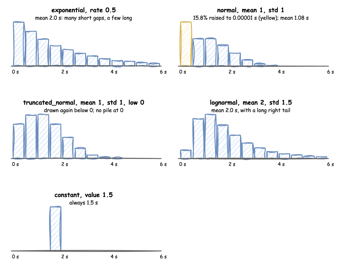Bar charts of 200,000 draws: exponential with rate 0.5 falls away from 0 with mean 2; normal with mean 1 and std 1 has 15.8 percent raised to the floor, giving mean 1.08; truncated normal with low 0 has no pile at 0; lognormal with mean 2 and std 1.5 has a long right tail; constant 1.5 is a single bar