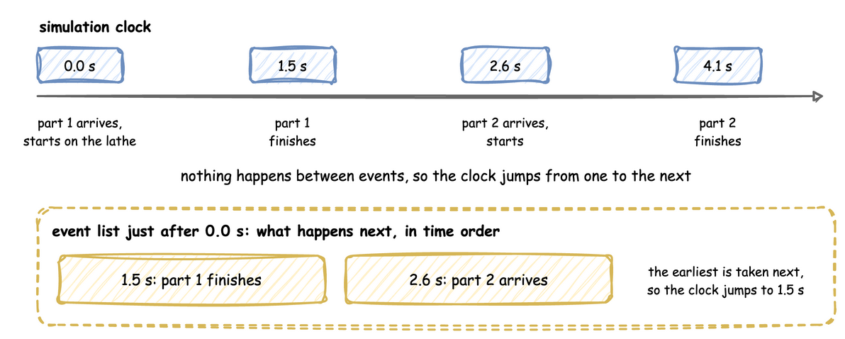 The simulation clock jumps from event to event: part 1 arrives and starts at 0.0 s and finishes at 1.5 s, part 2 arrives and starts at 2.6 s and finishes at 4.1 s. Just after 0.0 s the event list holds part 1 finishing at 1.5 s and part 2 arriving at 2.6 s, so the clock jumps to 1.5 s