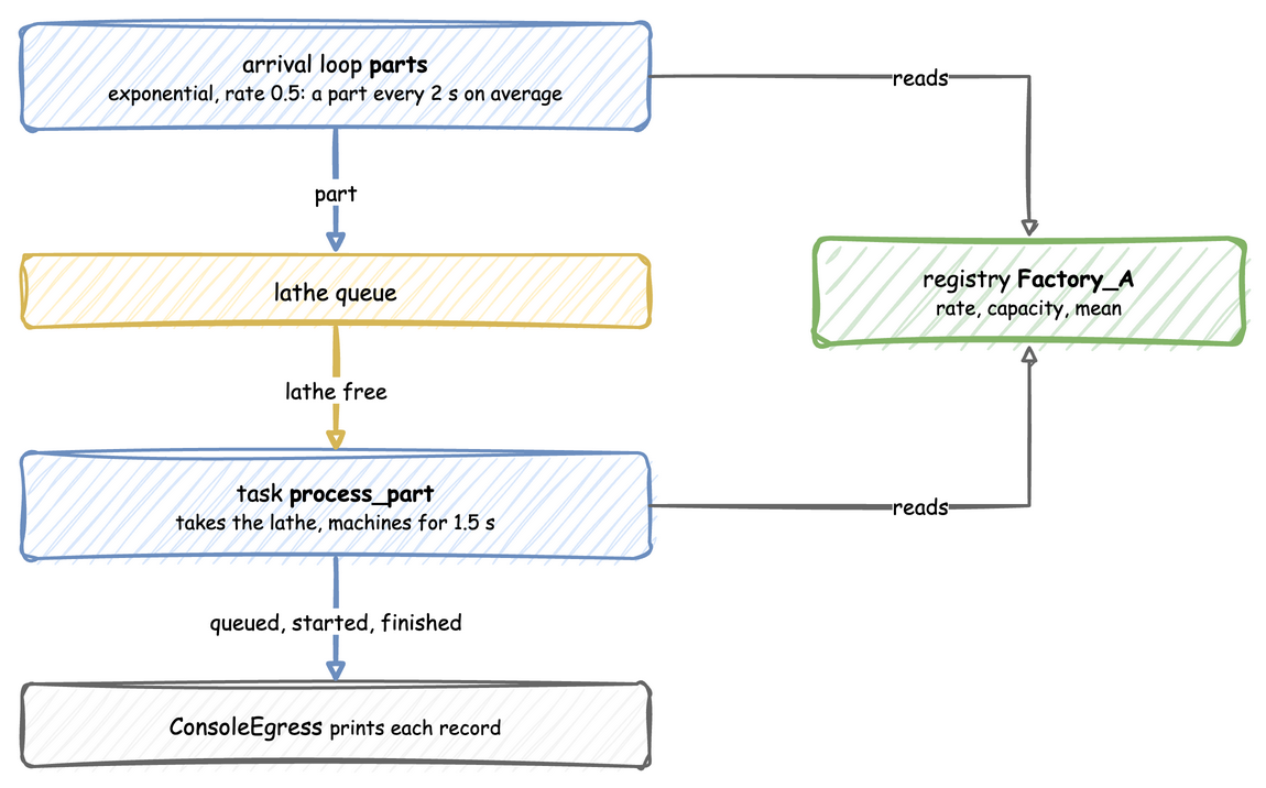 Parts arrive about every 2 seconds, wait in the lathe queue, take the lathe for 1.5 seconds of machining, and their records go to the console; the arrival loop and the task read their values from the registry