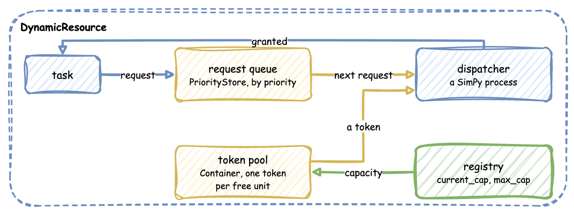 A task requests the resource; the request waits in a PriorityStore queue, and a dispatcher process gives it a token from the pool, whose size follows the registry
