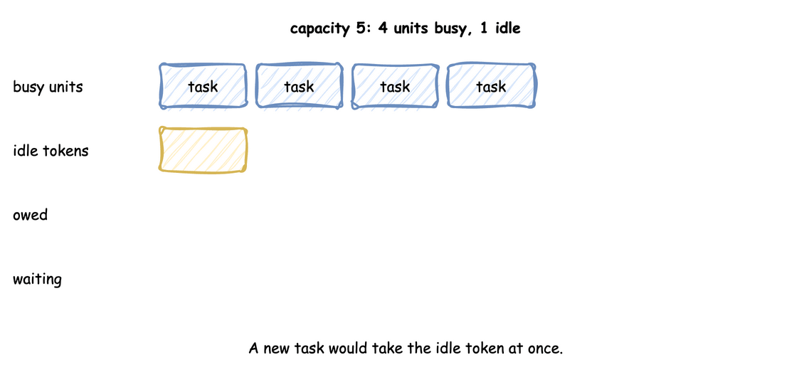 Capacity drops from 5 to 2 with 4 units busy: the idle token leaves, two tokens are owed and discarded as tasks finish, and only then does a waiting task start