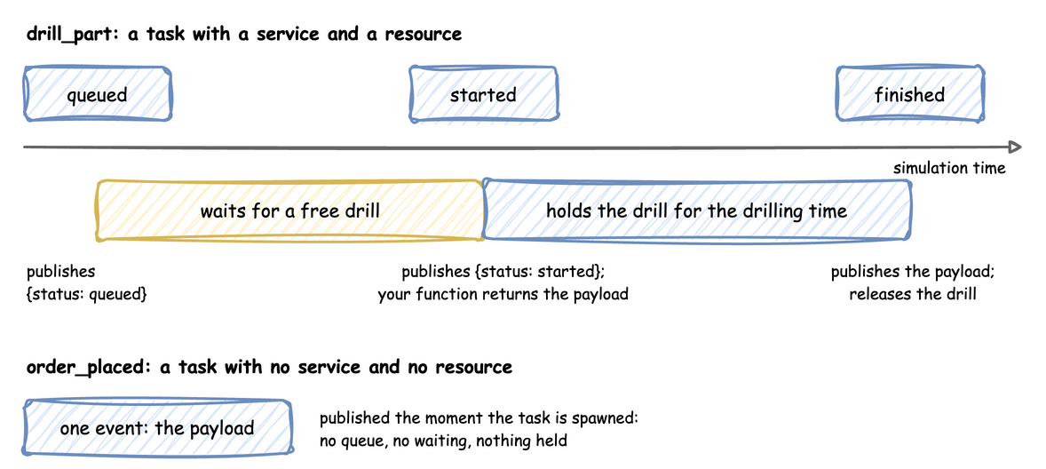 Two timelines. drill_part publishes queued, waits for a free drill, publishes started while your function returns the payload, holds the drill for the drilling time, then publishes the payload and releases the drill. order_placed, with no service and no resource, publishes its payload as one event the moment it is spawned