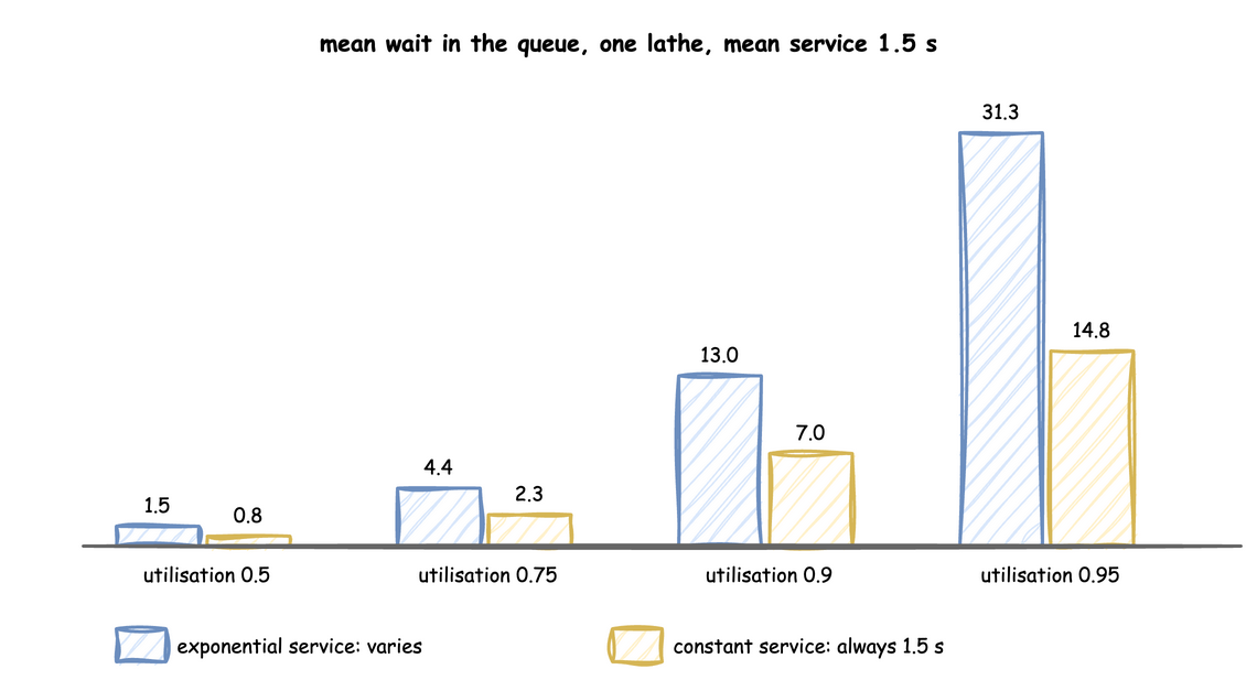 Measured mean wait in the queue for one lathe with mean service 1.5 s: at utilisation 0.5, 1.5 s with exponential service and 0.8 s with constant service; at 0.75, 4.4 and 2.3 s; at 0.9, 13.0 and 7.0 s; at 0.95, 31.3 and 14.8 s