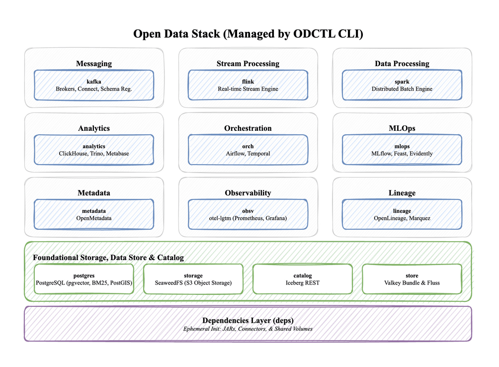 odctl architecture