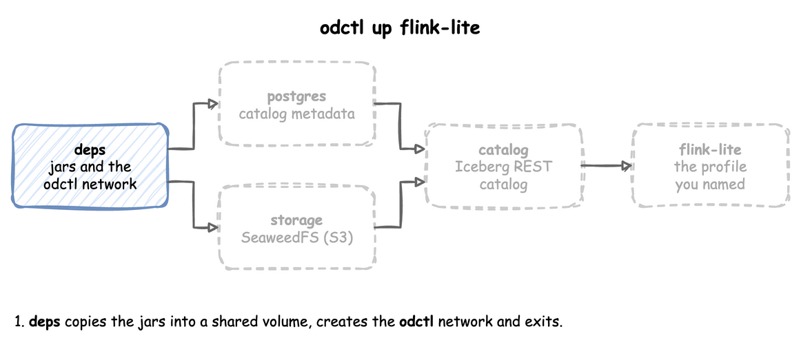 odctl up flink-lite, step by step: deps, then postgres and storage, then catalog, then flink-lite
