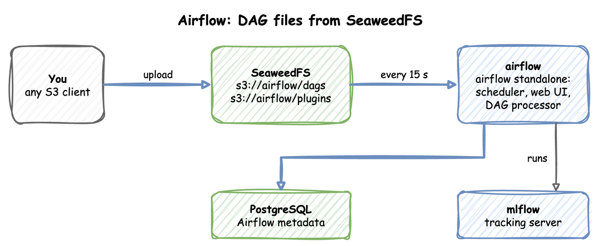 You upload DAG files to SeaweedFS; Airflow reads them every 15 seconds, keeps its metadata in PostgreSQL and logs runs to MLflow