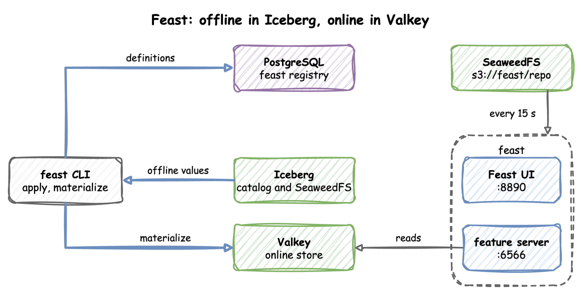 The feast CLI writes definitions to the registry in PostgreSQL, reads offline values from Iceberg and materialises them into Valkey; the Feast UI and feature server load the repository from SeaweedFS and the feature server reads Valkey