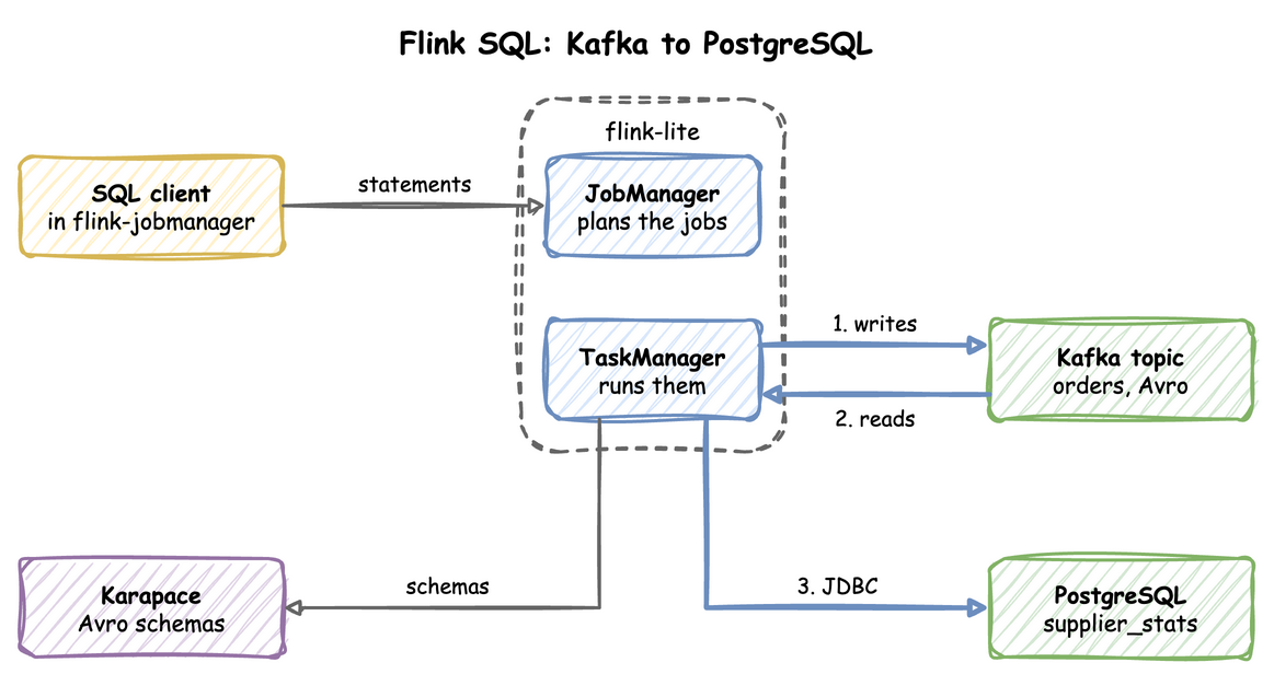 The SQL client sends statements to the JobManager; the TaskManager writes Avro records to the orders topic, reads them back and writes the totals to PostgreSQL over JDBC; schemas go to Karapace