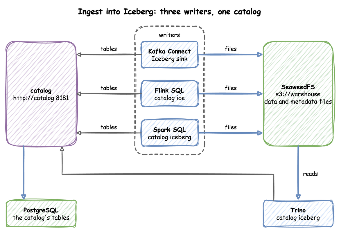 Kafka Connect, Flink SQL and Spark SQL create tables through the catalog and write files to SeaweedFS; the catalog keeps its tables in PostgreSQL; Trino reads the same tables