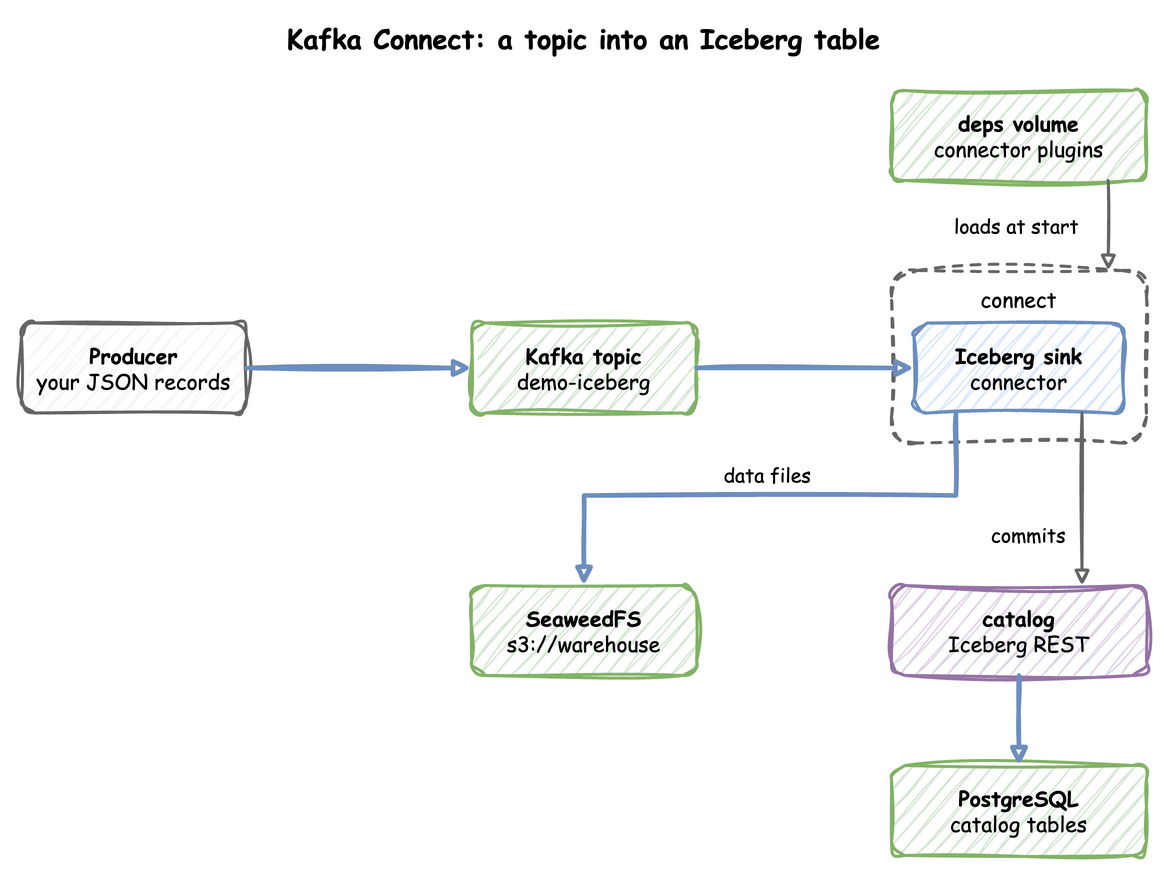A producer writes to a Kafka topic; the Iceberg sink in Connect writes data files to SeaweedFS and commits them through the catalog, which keeps its tables in PostgreSQL; Connect loads the sink from the deps volume