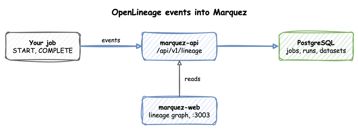 Your job sends OpenLineage events to marquez-api, which keeps them in PostgreSQL; marquez-web reads the API to draw the graph