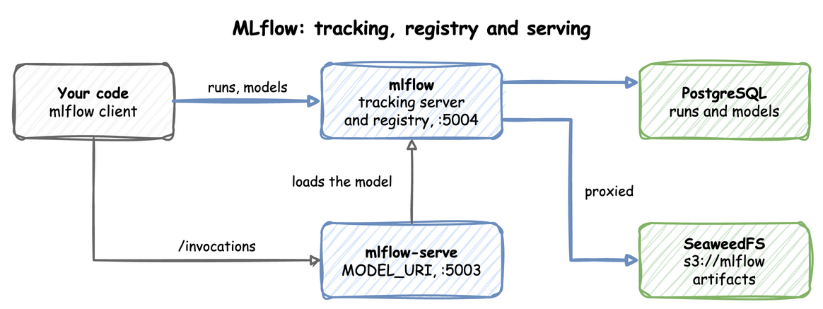Your code logs runs and models to the mlflow server, which keeps them in PostgreSQL and SeaweedFS; mlflow-serve loads a model from it and answers /invocations