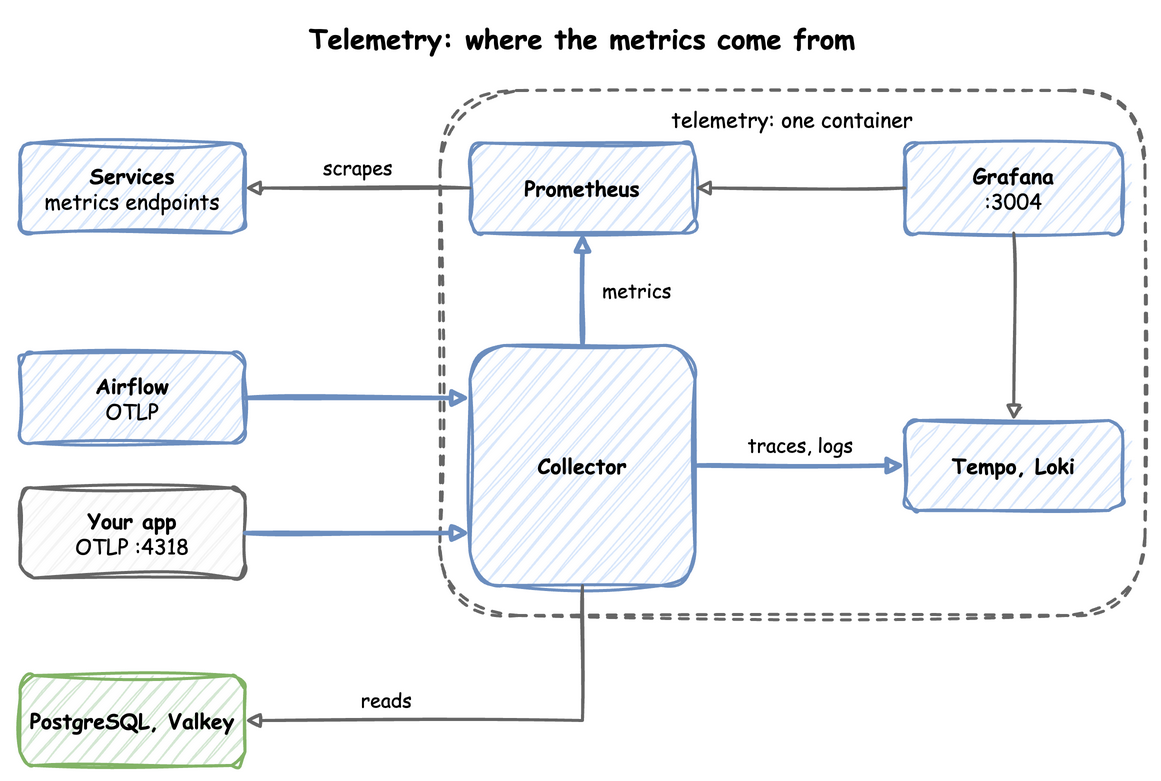 Prometheus scrapes the services; Airflow and your app send OTLP to the collector, which reads PostgreSQL and Valkey and passes metrics to Prometheus and traces and logs to Tempo and Loki; Grafana reads all three