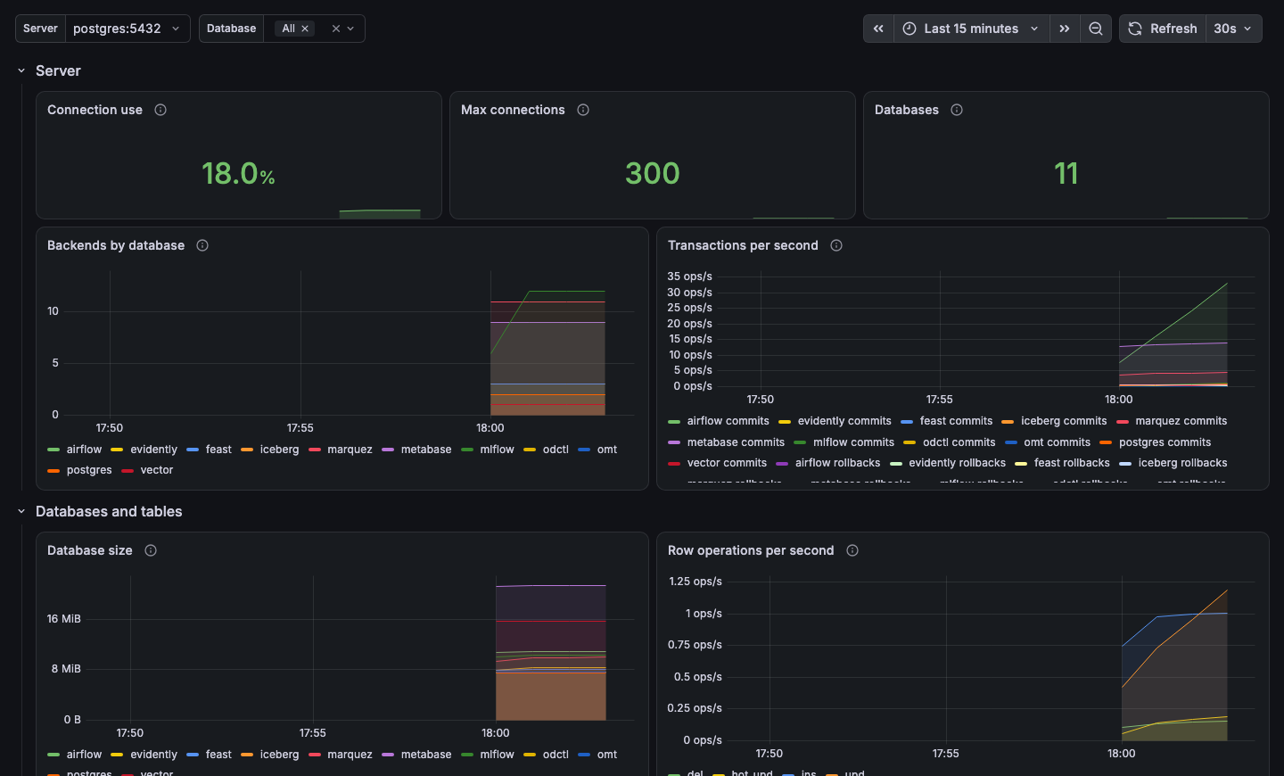 Grafana PostgreSQL dashboard from the odctl folder