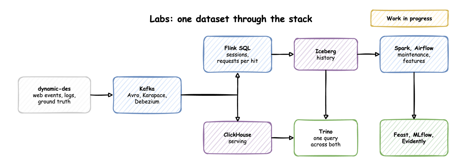 Labs: dynamic-des writes to Kafka; Flink lands it in Iceberg; ClickHouse serves it; Spark and Airflow maintain Iceberg and build features; Trino queries both; Feast, MLflow and Evidently use the features