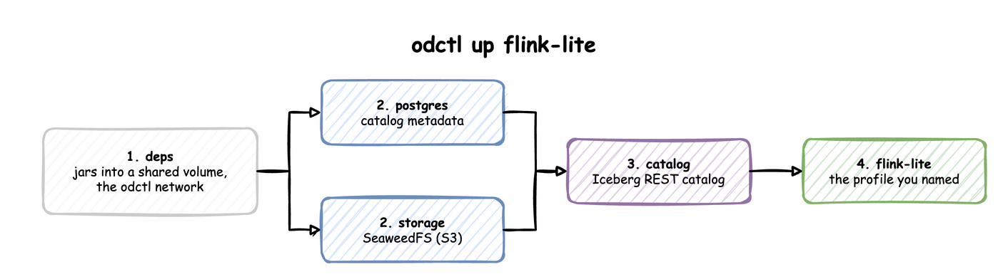 odctl up flink-lite starts deps, then postgres and storage, then catalog, then flink-lite